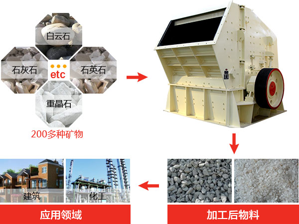 反擊式破碎機(jī)種類、型號(hào)及產(chǎn)能分析