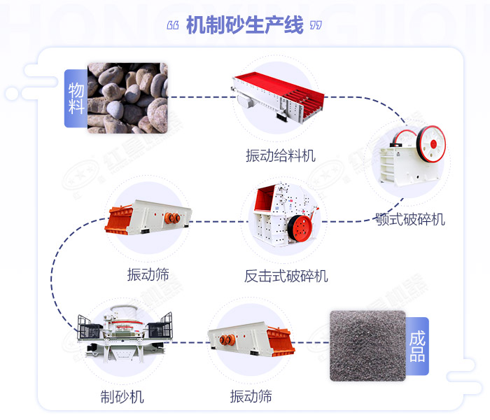 江西嚴格規(guī)范機制砂生產規(guī)模,年產50萬噸的砂石生產線如何配置設備？
